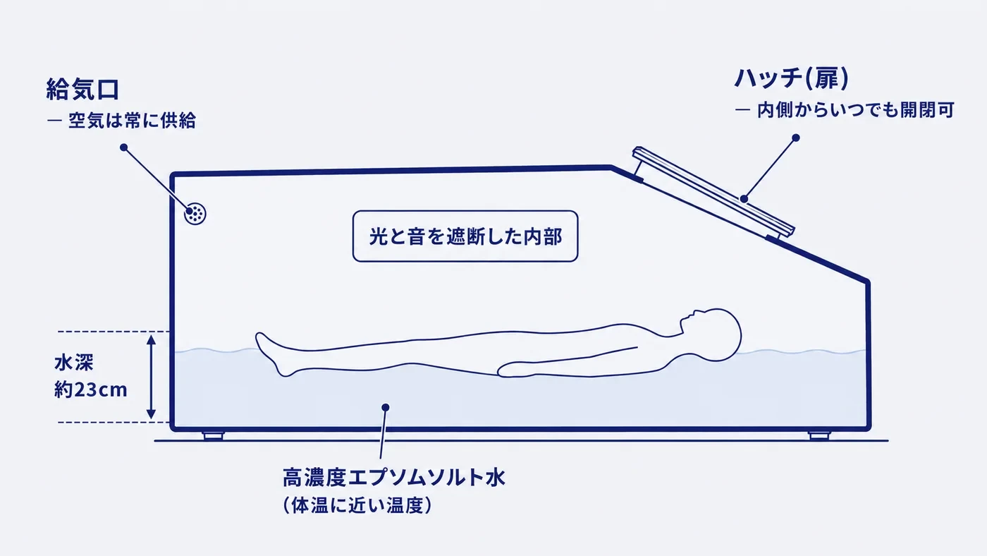 アイソレーションタンクの構造(側面図・水深約23cm・ハッチ・給気口)